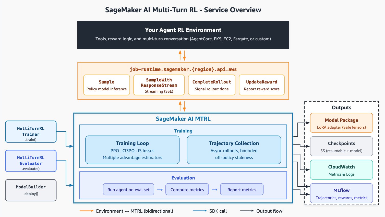 SageMaker AI Multi-Turn RL service overview: your agent RL environment communicates bidirectionally with the SageMaker job runtime (Sample, SampleWithResponseStream, CompleteRollout, UpdateReward); the MTRL service runs a training loop and trajectory collection plus evaluation, is driven by the MultiTurnRLTrainer, MultiTurnRLEvaluator, and ModelBuilder SDKs, and writes outputs to a Model Package, checkpoints in S3, CloudWatch, and MLflow.
